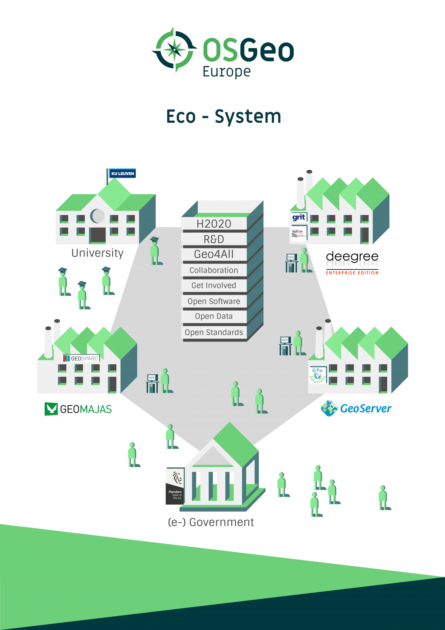 OSGeo European ecosystem