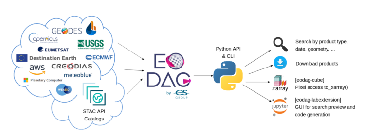 EODAG Overview
