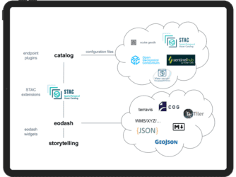 eodash ecosystem