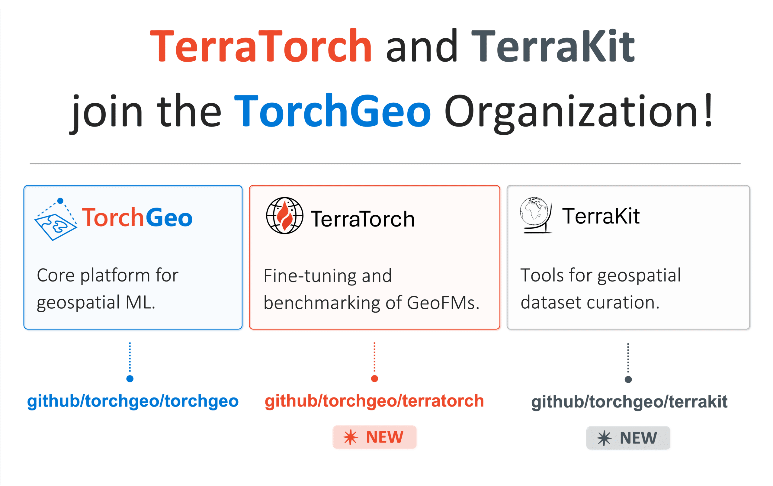 OSGeo Announcements: [OSGeo-Announce] TorchGeo and IBM TerraTorch Join Forces